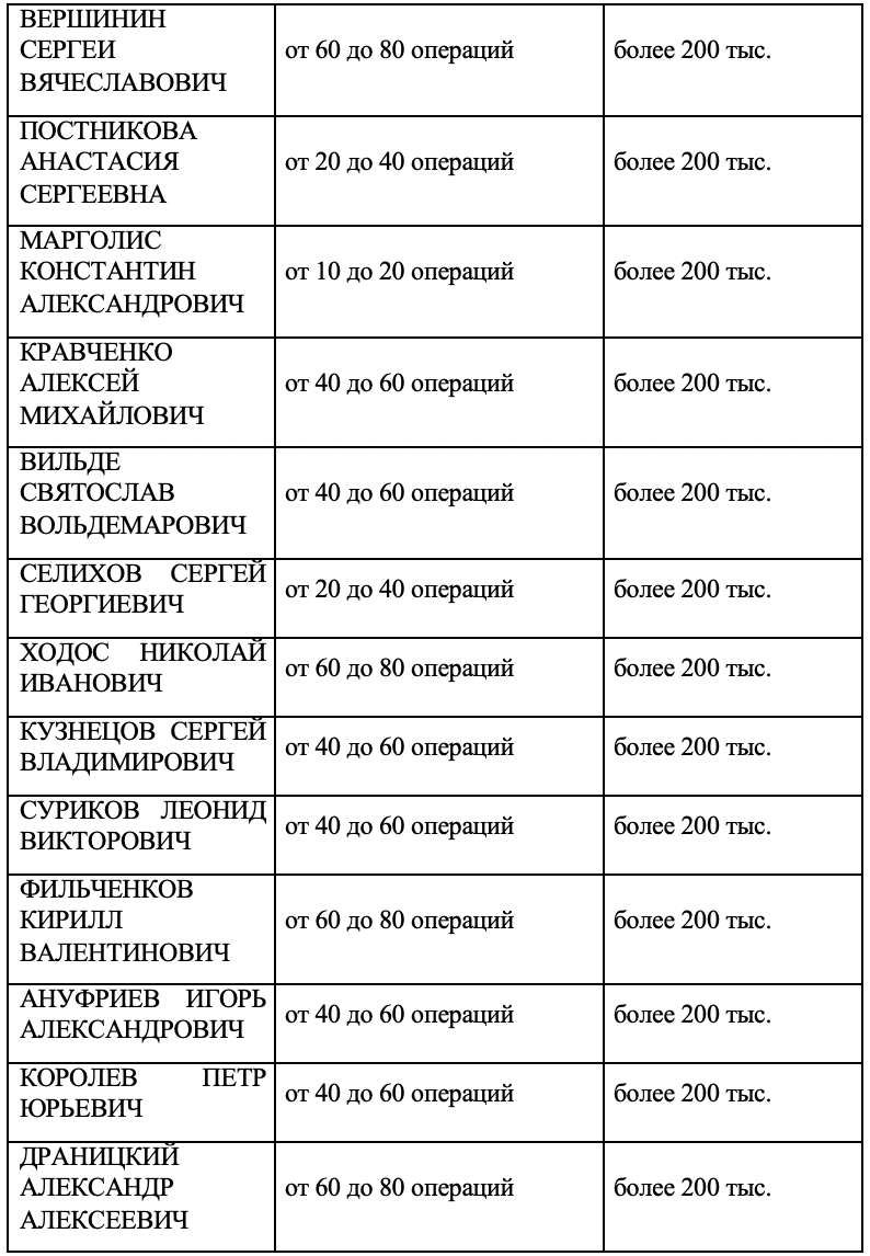 Досье на спонсоров ФБК*: ТОП-100 жертвователей фонда