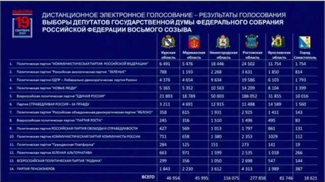 Больше всего "Единая Россия" взяла там, где голосовали жители "ЛДНР". Первые данные онлайн-выборов Госдумы