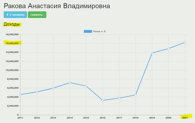 Анастасия Ракова и ее богатства