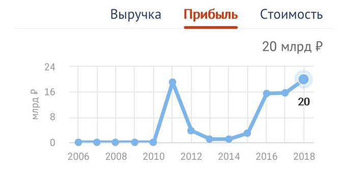 Коррупционный взлёт гендиректора «Вертолётов России» Николая Колесова