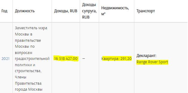 Андрей Бочкарёв: откуда у главы стройкомплекса Москвы двухэтажный пентхаус за 190 миллионов рублей