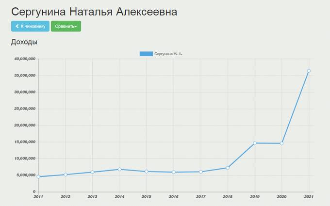 Чиновница Наталья Сергунина: как виртуозная схематозница годами обогащалась за счет городского имущества